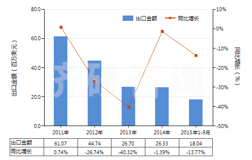 2011-2015年9月中國蒽醌(HS29146100)出口總額及增速統(tǒng)計(jì)
